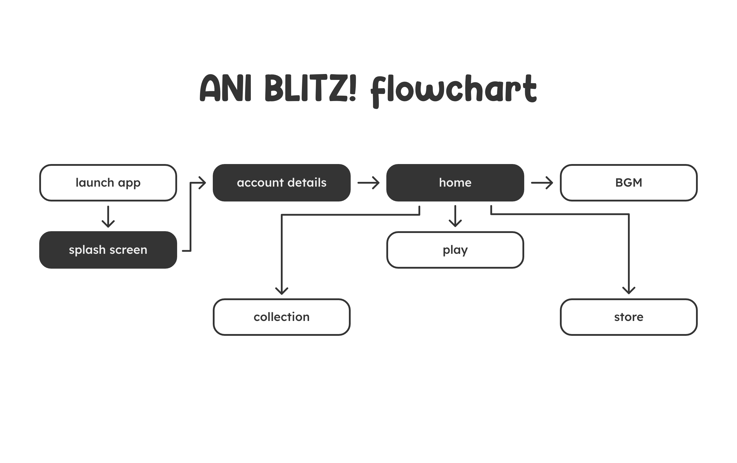 flowchart of ani blitz