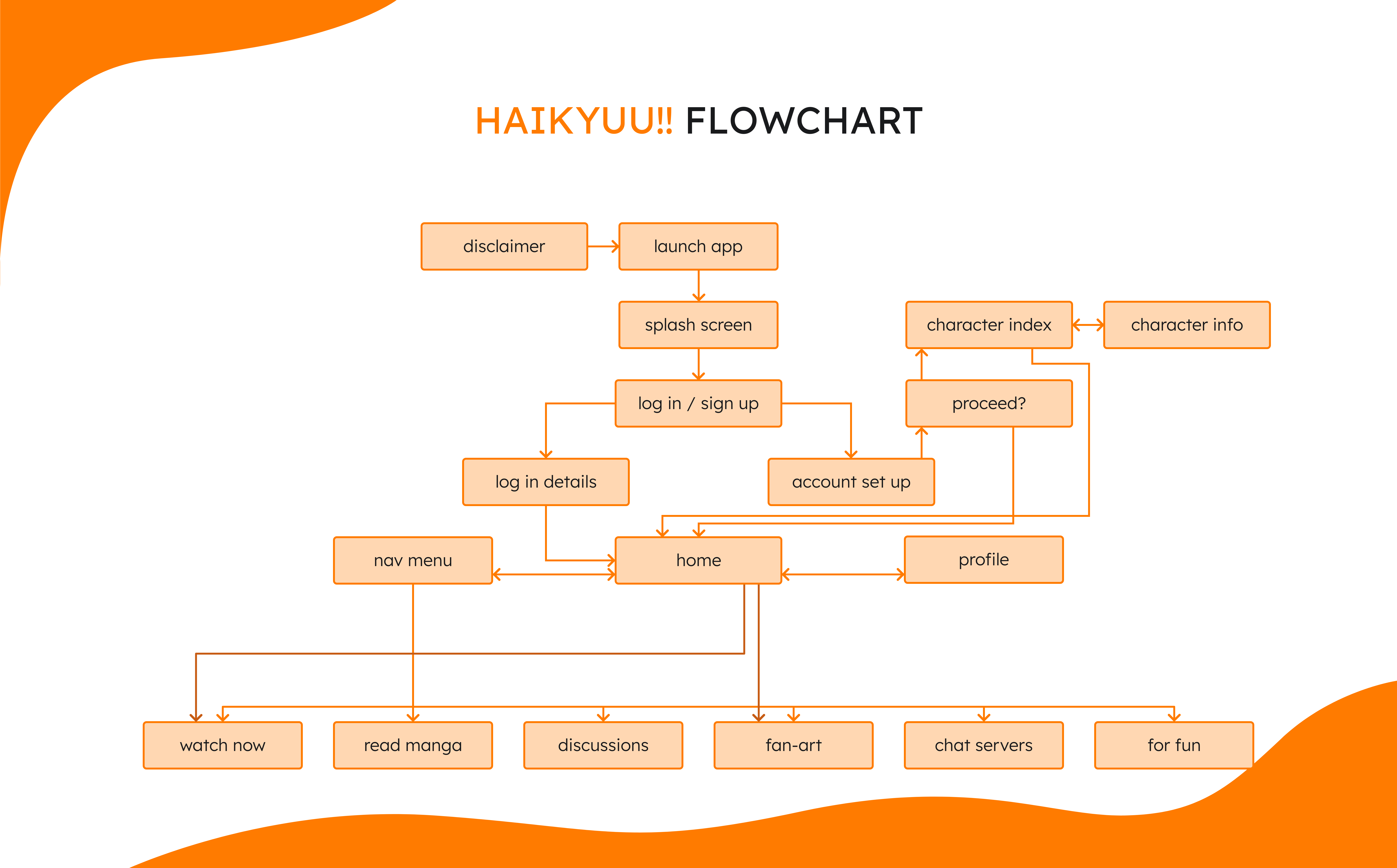 flowchart of haikyuu