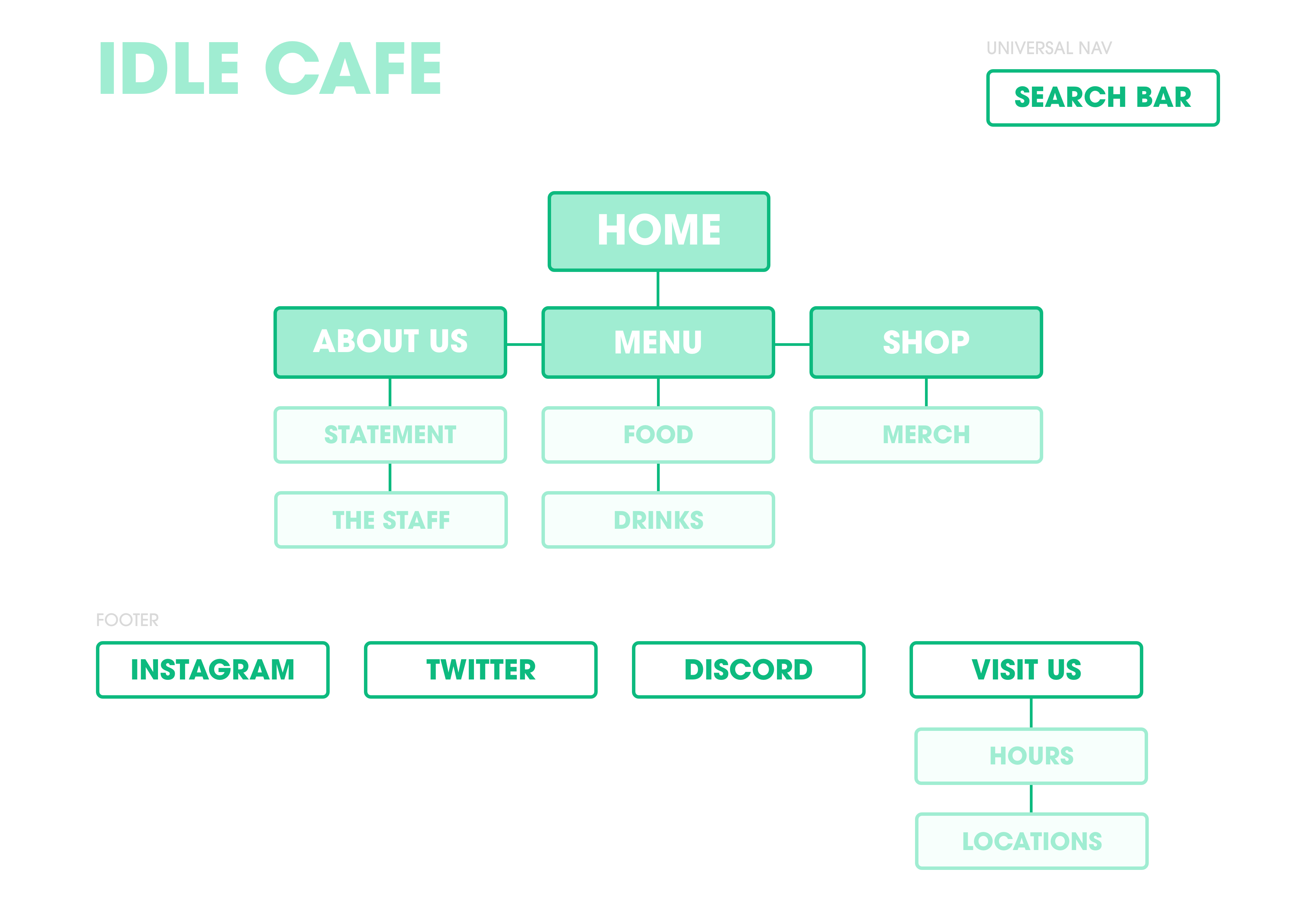 sitemap of idle cafe